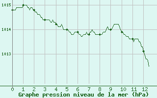 Courbe de la pression atmosphrique pour Bailleul-Le-Soc (60)