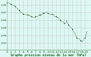 Courbe de la pression atmosphrique pour Agen (47)