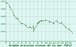 Courbe de la pression atmosphrique pour Auch (32)