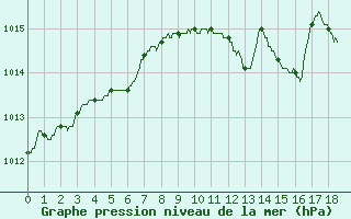 Courbe de la pression atmosphrique pour Chteaudun (28)