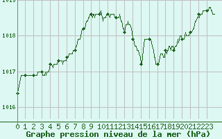 Courbe de la pression atmosphrique pour Tours (37)