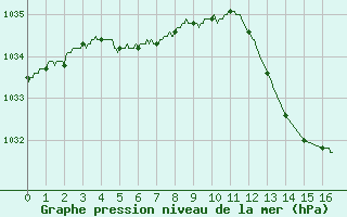 Courbe de la pression atmosphrique pour Avignon (84)