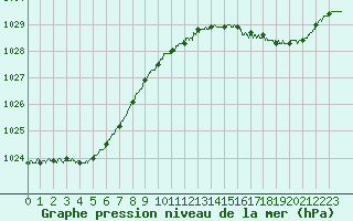Courbe de la pression atmosphrique pour Ploumanac