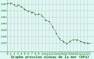 Courbe de la pression atmosphrique pour Landivisiau (29)