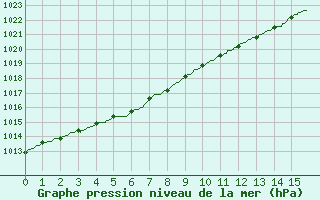 Courbe de la pression atmosphrique pour Dunkerque (59)