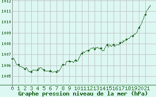 Courbe de la pression atmosphrique pour Laval (53)