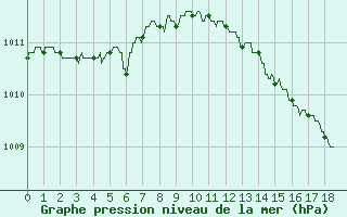 Courbe de la pression atmosphrique pour Chlons-en-Champagne (51)