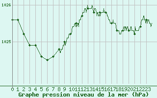 Courbe de la pression atmosphrique pour Dieppe (76)