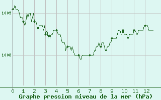 Courbe de la pression atmosphrique pour Lorient (56)