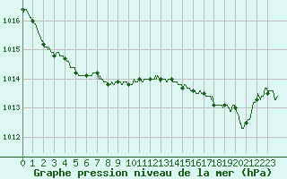 Courbe de la pression atmosphrique pour Boulogne (62)