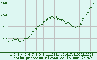 Courbe de la pression atmosphrique pour Dinard (35)