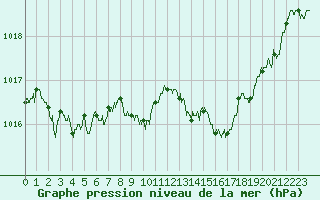Courbe de la pression atmosphrique pour Le Castellet (83)
