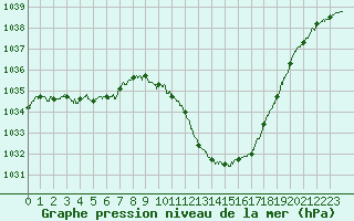Courbe de la pression atmosphrique pour Saint-Auban (04)