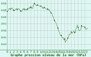 Courbe de la pression atmosphrique pour Nmes - Courbessac (30)