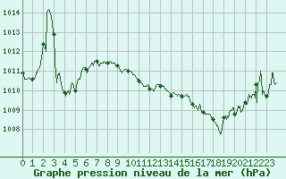 Courbe de la pression atmosphrique pour Avord (18)