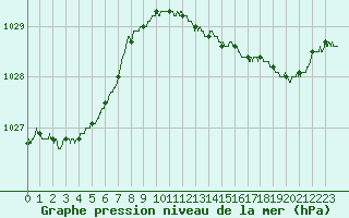 Courbe de la pression atmosphrique pour Le Havre - Octeville (76)