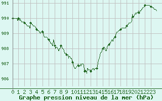 Courbe de la pression atmosphrique pour Ploudalmezeau (29)