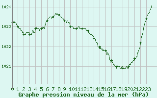 Courbe de la pression atmosphrique pour Angers-Marc (49)