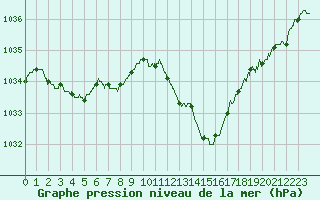 Courbe de la pression atmosphrique pour Grenoble/St-Etienne-St-Geoirs (38)