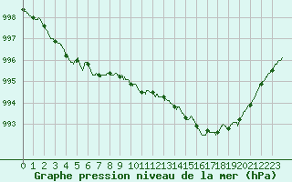 Courbe de la pression atmosphrique pour Romorantin (41)