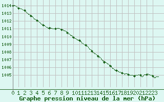 Courbe de la pression atmosphrique pour Melun (77)