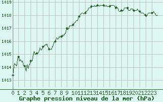 Courbe de la pression atmosphrique pour Boulogne (62)