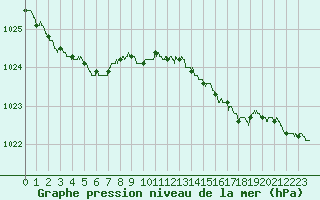 Courbe de la pression atmosphrique pour Dinard (35)
