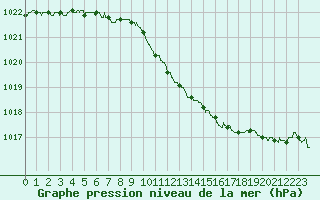 Courbe de la pression atmosphrique pour Abbeville (80)