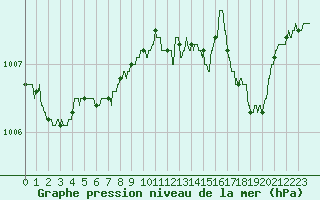Courbe de la pression atmosphrique pour Besanon (25)
