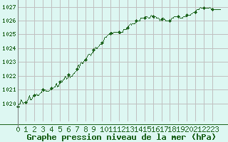 Courbe de la pression atmosphrique pour Lille (59)