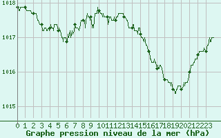 Courbe de la pression atmosphrique pour Cap Corse (2B)