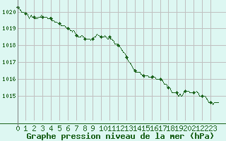 Courbe de la pression atmosphrique pour Caen (14)
