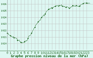 Courbe de la pression atmosphrique pour Ouessant (29)