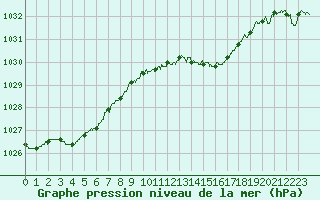 Courbe de la pression atmosphrique pour Ile du Levant (83)