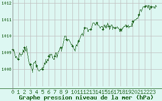 Courbe de la pression atmosphrique pour Cap Corse (2B)