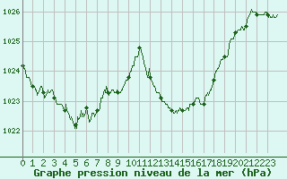 Courbe de la pression atmosphrique pour Avignon (84)