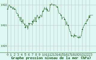 Courbe de la pression atmosphrique pour Brest (29)
