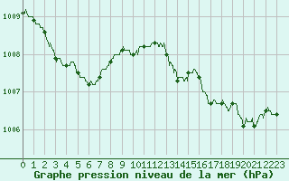 Courbe de la pression atmosphrique pour Perpignan (66)