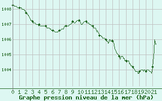 Courbe de la pression atmosphrique pour Gourdon (46)