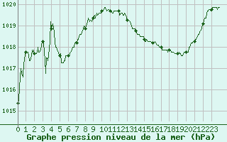Courbe de la pression atmosphrique pour Gourdon (46)
