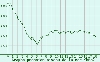 Courbe de la pression atmosphrique pour Bergerac (24)