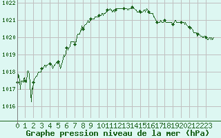 Courbe de la pression atmosphrique pour Le Talut - Belle-Ile (56)