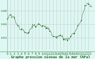 Courbe de la pression atmosphrique pour Carpentras (84)