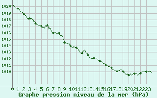 Courbe de la pression atmosphrique pour Landivisiau (29)