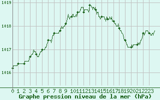 Courbe de la pression atmosphrique pour Bastia (2B)