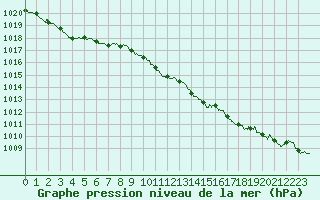 Courbe de la pression atmosphrique pour Saint-Quentin (02)