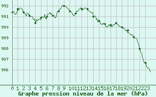 Courbe de la pression atmosphrique pour Vichy (03)