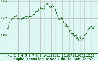Courbe de la pression atmosphrique pour Caen (14)