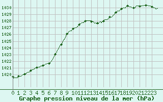 Courbe de la pression atmosphrique pour Metz-Nancy-Lorraine (57)