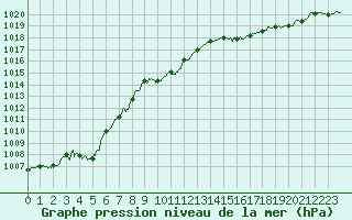 Courbe de la pression atmosphrique pour Belfort-Dorans (90)